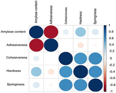 Deciphering the Genetic Architecture of Cooked Rice Texture